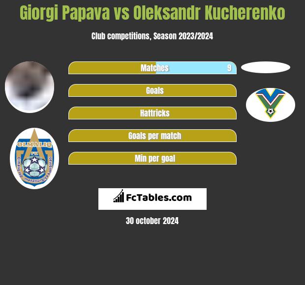 Giorgi Papava vs Oleksandr Kucherenko h2h player stats