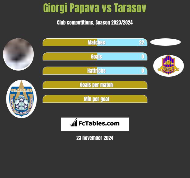 Giorgi Papava vs Tarasov h2h player stats