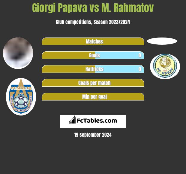 Giorgi Papawa vs M. Rahmatov h2h player stats