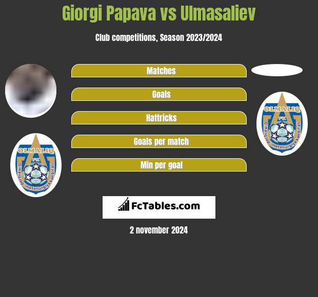 Giorgi Papava vs Ulmasaliev h2h player stats