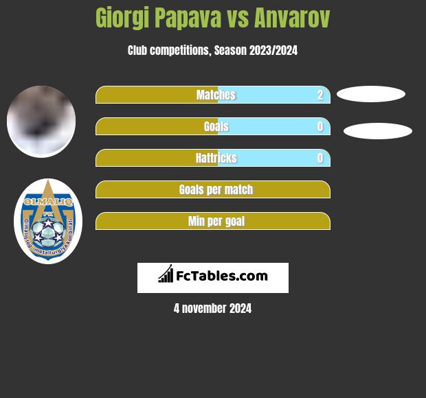 Giorgi Papava vs Anvarov h2h player stats