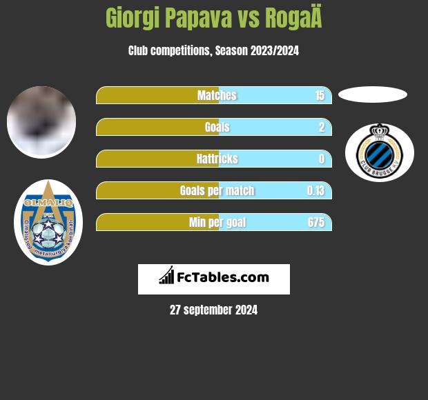 Giorgi Papawa vs RogaÄ h2h player stats