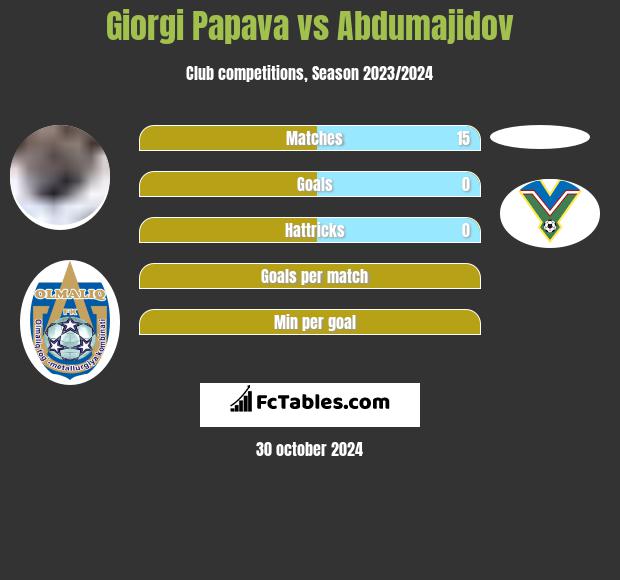 Giorgi Papawa vs Abdumajidov h2h player stats