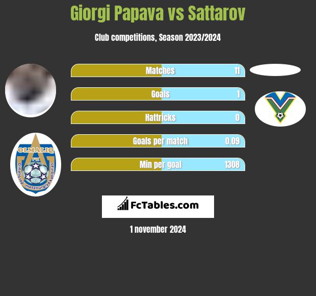 Giorgi Papawa vs Sattarov h2h player stats