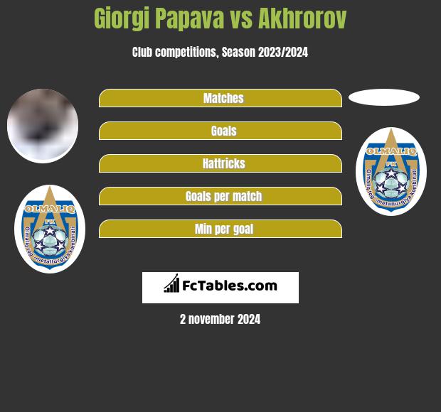 Giorgi Papava vs Akhrorov h2h player stats