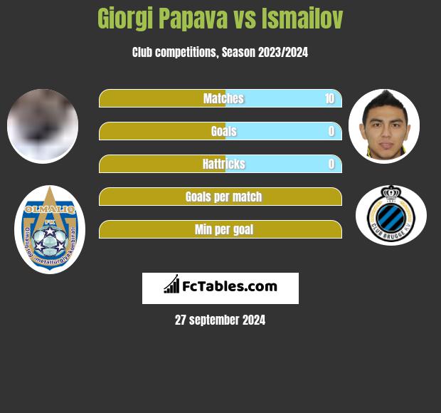 Giorgi Papawa vs Ismailov h2h player stats