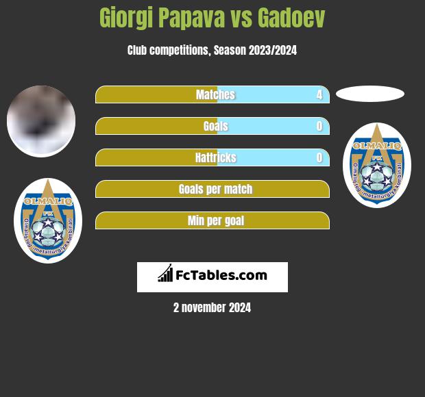 Giorgi Papava vs Gadoev h2h player stats