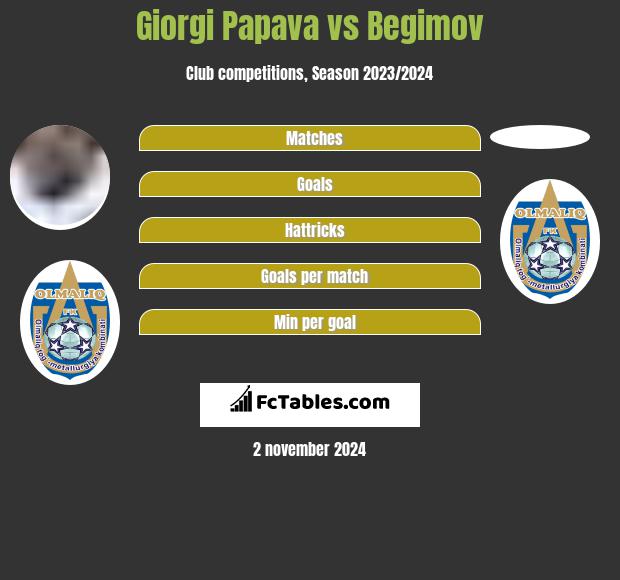 Giorgi Papava vs Begimov h2h player stats