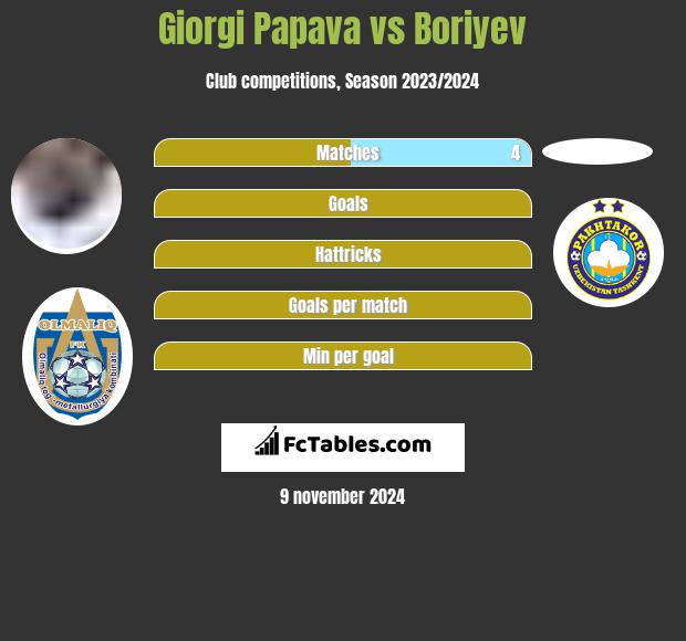 Giorgi Papawa vs Boriyev h2h player stats