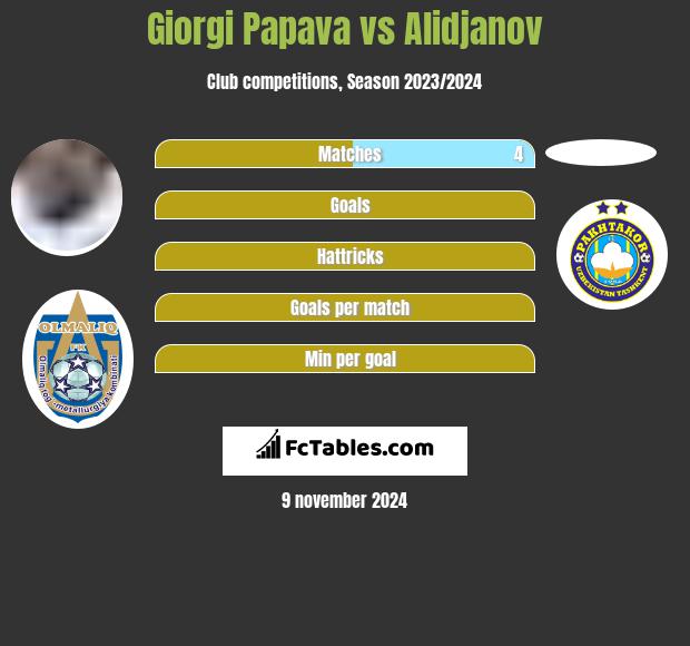 Giorgi Papawa vs Alidjanov h2h player stats