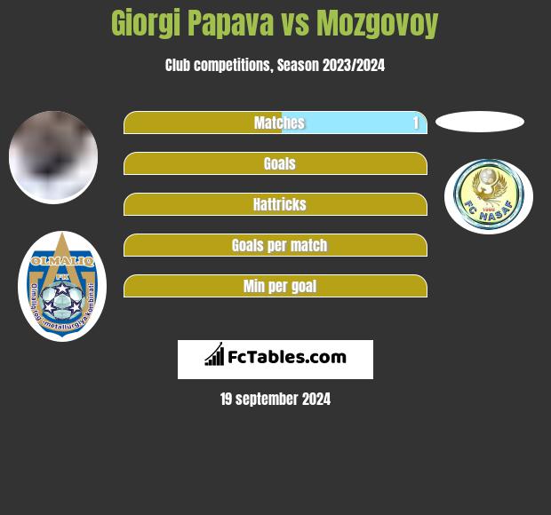 Giorgi Papawa vs Mozgovoy h2h player stats