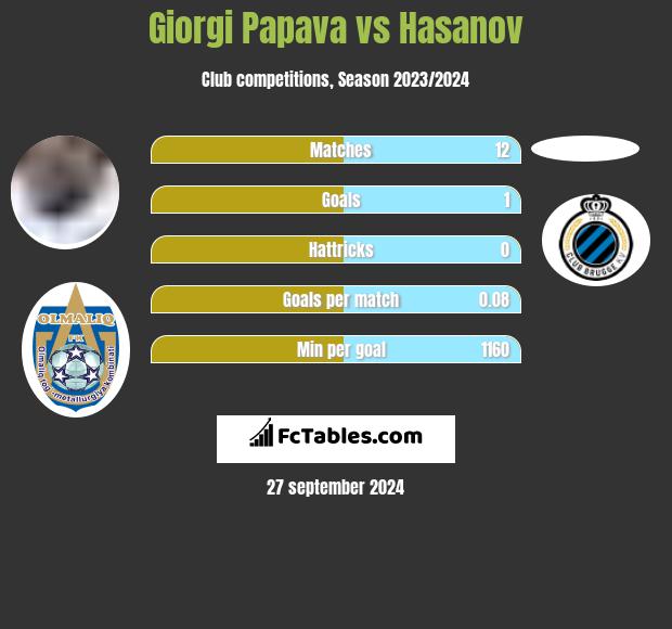 Giorgi Papawa vs Hasanov h2h player stats