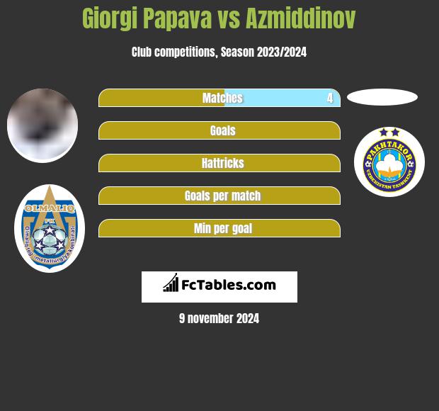 Giorgi Papawa vs Azmiddinov h2h player stats