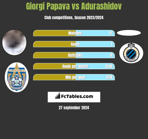 Giorgi Papawa vs Adurashidov h2h player stats