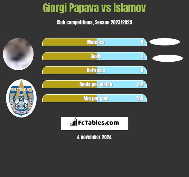 Giorgi Papava vs Islamov h2h player stats