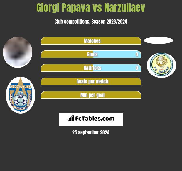 Giorgi Papawa vs Narzullaev h2h player stats