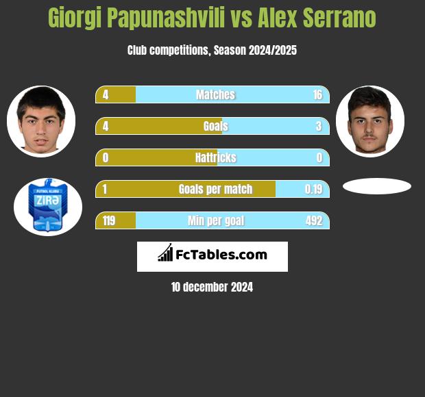 Giorgi Papunaszwili vs Alex Serrano h2h player stats