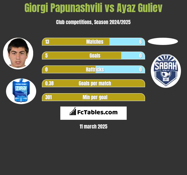 Giorgi Papunaszwili vs Ayaz Guliev h2h player stats