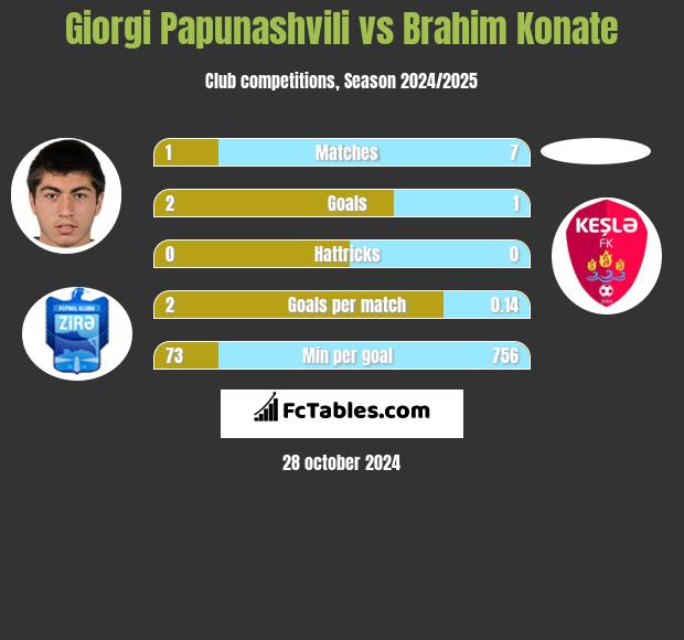 Giorgi Papunaszwili vs Brahim Konate h2h player stats