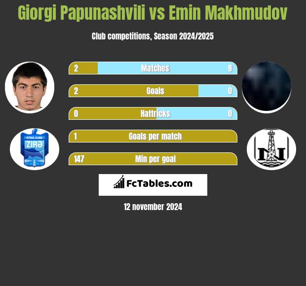 Giorgi Papunaszwili vs Emin Makhmudov h2h player stats