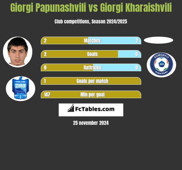 Giorgi Papunaszwili vs Giorgi Kharaishvili h2h player stats