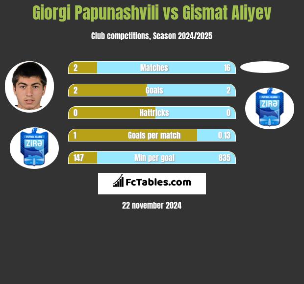 Giorgi Papunaszwili vs Gismat Aliyev h2h player stats