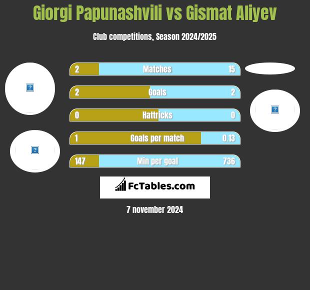 Giorgi Papunashvili vs Gismat Aliyev h2h player stats