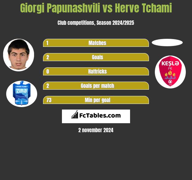 Giorgi Papunashvili vs Herve Tchami h2h player stats