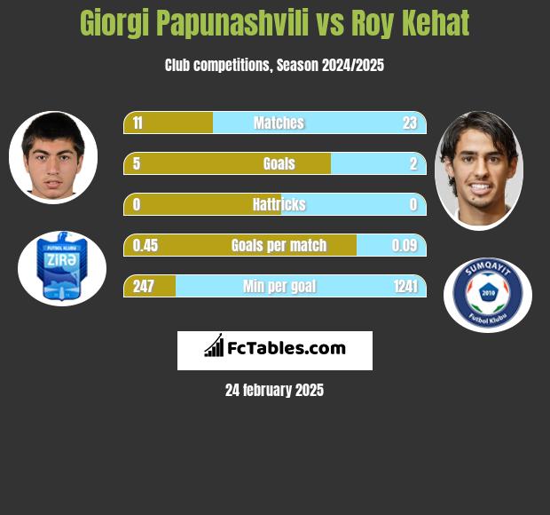 Giorgi Papunashvili vs Roy Kehat h2h player stats