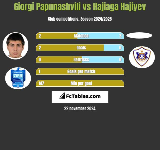 Giorgi Papunaszwili vs Hajiaga Hajiyev h2h player stats