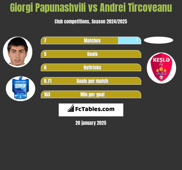 Giorgi Papunaszwili vs Andrei Tircoveanu h2h player stats