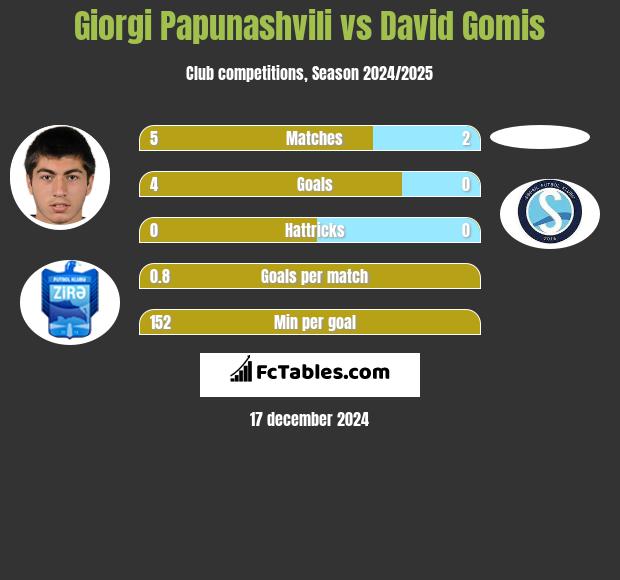 Giorgi Papunaszwili vs David Gomis h2h player stats