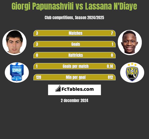 Giorgi Papunaszwili vs Lassana N'Diaye h2h player stats