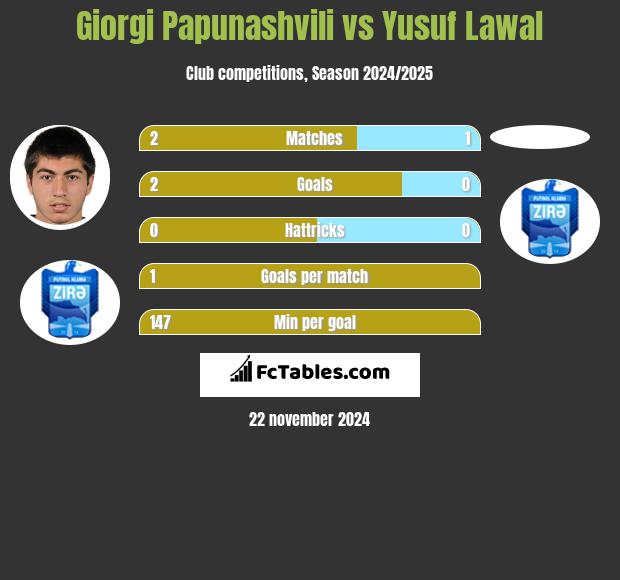 Giorgi Papunaszwili vs Yusuf Lawal h2h player stats