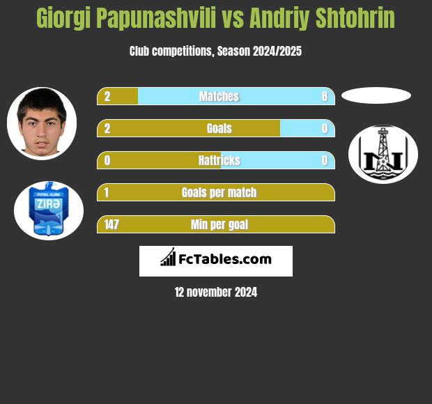 Giorgi Papunaszwili vs Andriy Shtohrin h2h player stats