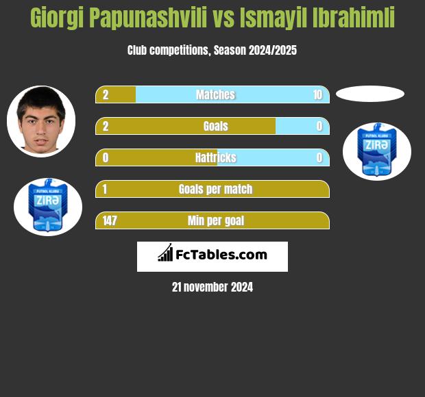 Giorgi Papunaszwili vs Ismayil Ibrahimli h2h player stats