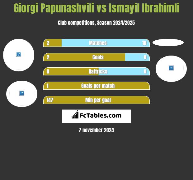 Giorgi Papunashvili vs Ismayil Ibrahimli h2h player stats