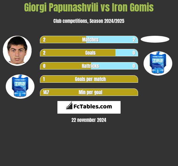 Giorgi Papunaszwili vs Iron Gomis h2h player stats