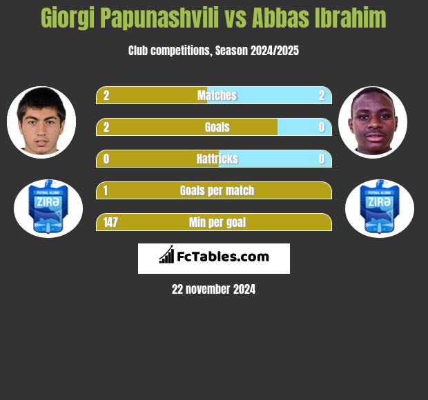 Giorgi Papunaszwili vs Abbas Ibrahim h2h player stats