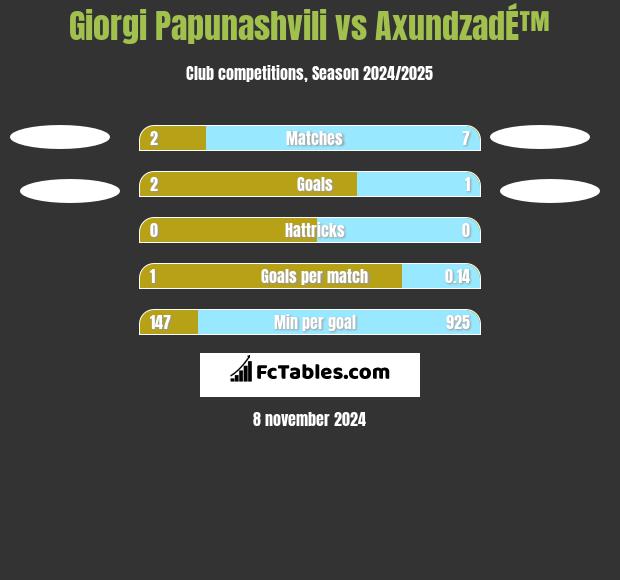 Giorgi Papunashvili vs AxundzadÉ™ h2h player stats