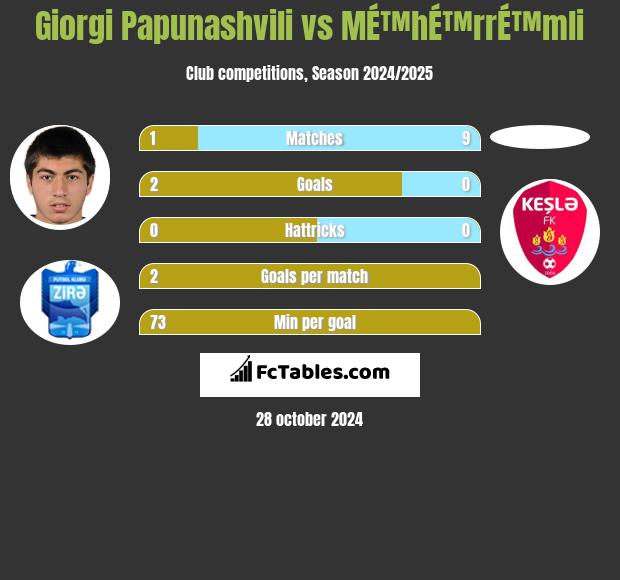 Giorgi Papunaszwili vs MÉ™hÉ™rrÉ™mli h2h player stats