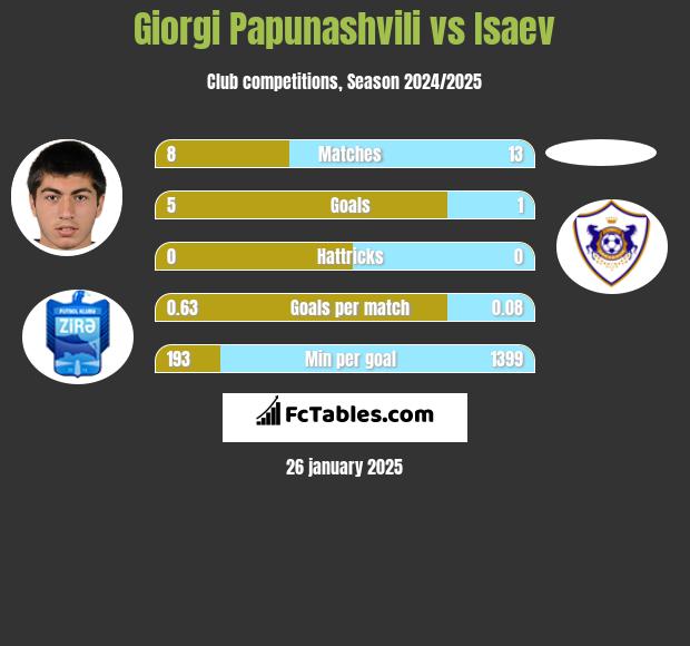 Giorgi Papunaszwili vs Isaev h2h player stats