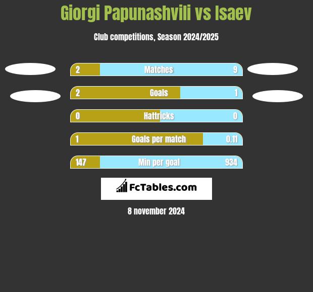 Giorgi Papunashvili vs Isaev h2h player stats