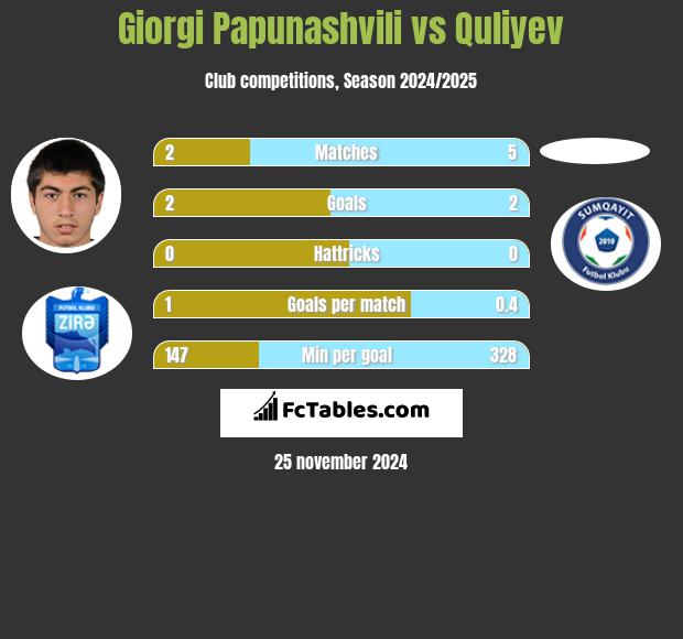 Giorgi Papunaszwili vs Quliyev h2h player stats