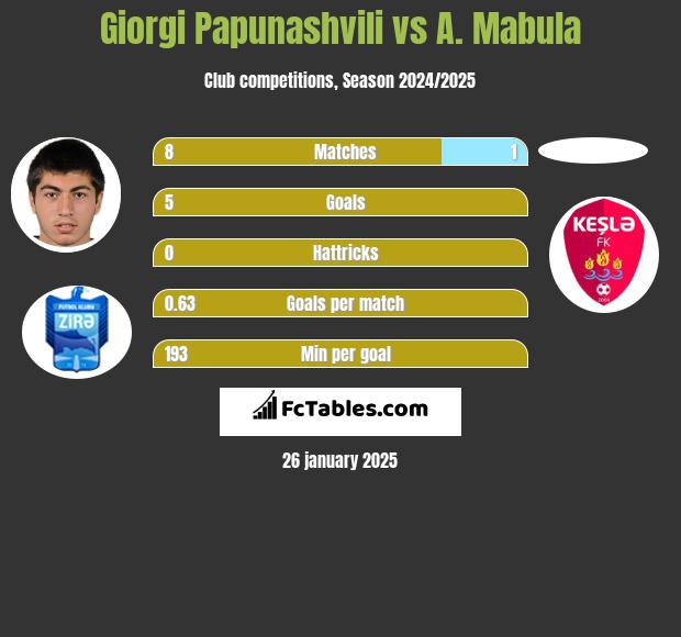 Giorgi Papunashvili vs A. Mabula h2h player stats