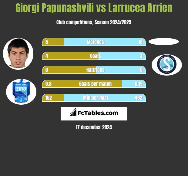 Giorgi Papunaszwili vs Larrucea Arrien h2h player stats