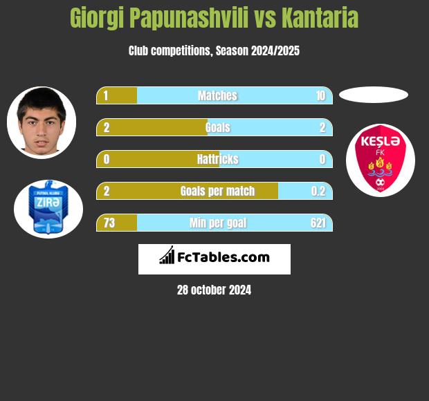 Giorgi Papunaszwili vs Kantaria h2h player stats