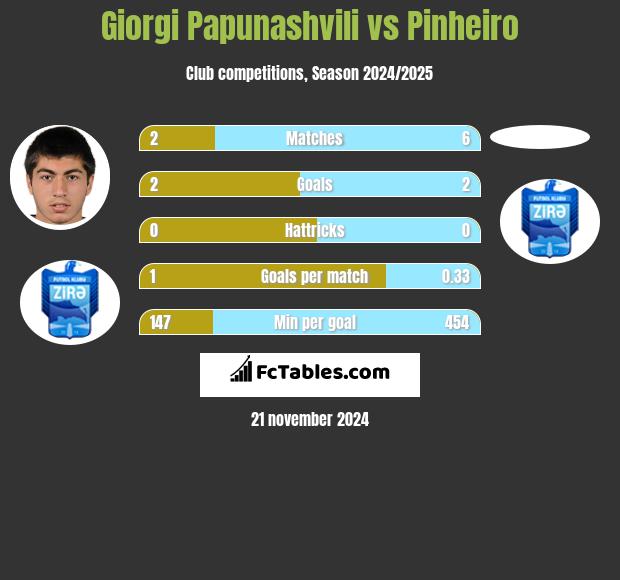 Giorgi Papunaszwili vs Pinheiro h2h player stats