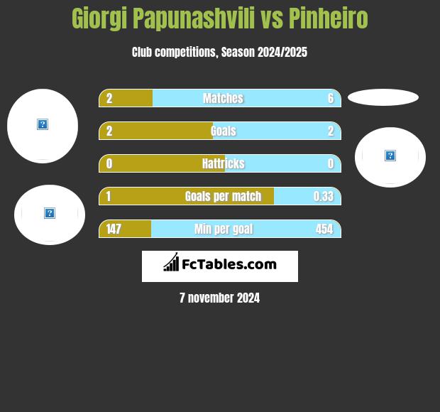 Giorgi Papunashvili vs Pinheiro h2h player stats