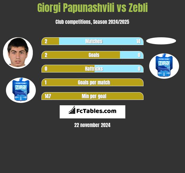 Giorgi Papunaszwili vs Zebli h2h player stats